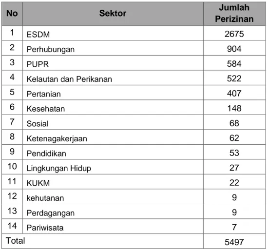 Tabel 4.1. Sektor Pelayanan Dan Jumlah Perizinan Yang Dilayani Oleh DPMPTSP Provinsi  Jawa Barat  No  Sektor  Jumlah  Perizinan  1  ESDM 2675  2  Perhubungan 904  3  PUPR 584 