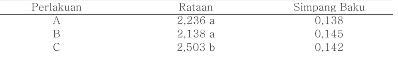 Tabel 3.  Angka Intensitas Berahi Perlakuan A B C Rataan 2,236 a2,138 a2,503 b Simpang Baku0,1380,1450,142