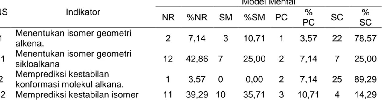 Tabel 1. Rekapitulasi Model Mental Mahasiswa Calon Guru tentang Stereokimia 