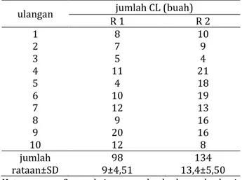 Tabel 3 Rataan jumlah corpus luteum yang  terbentuk 