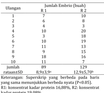 Tabel 4 Rataan jumlah embrio yang dikoleksi  Ulangan   Jumlah Embrio (buah) 