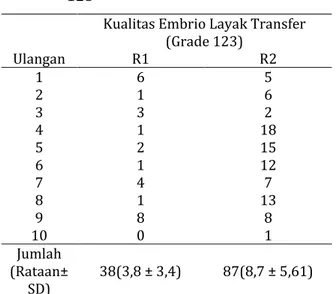 Tabel 6 Kualitas embrio layak transfer grade  123 