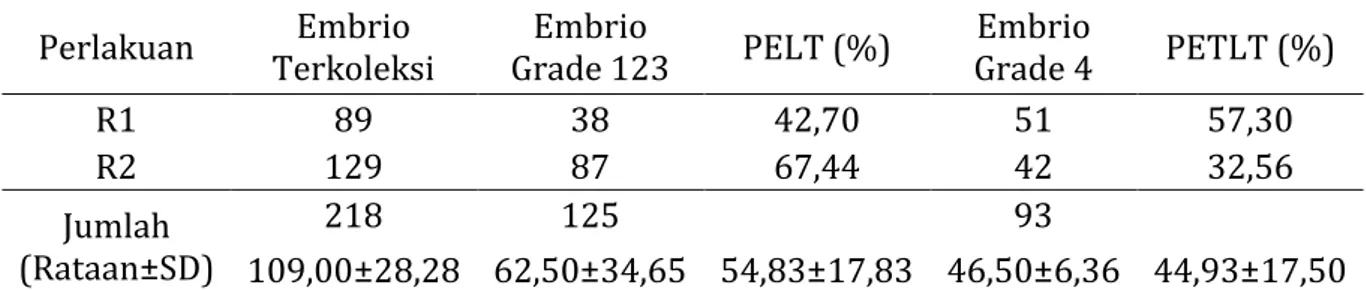 Tabel 8 proporsi embrio layak transfer dan  embrio tidak layak transfer  Perlakuan  Embrio 