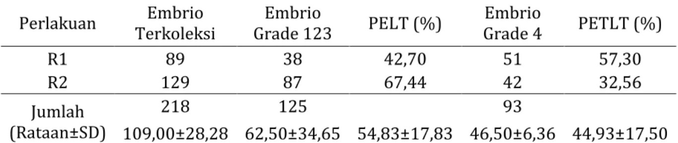 Tabel 8 proporsi embrio layak transfer dan  embrio tidak layak transfer  Perlakuan  Embrio 