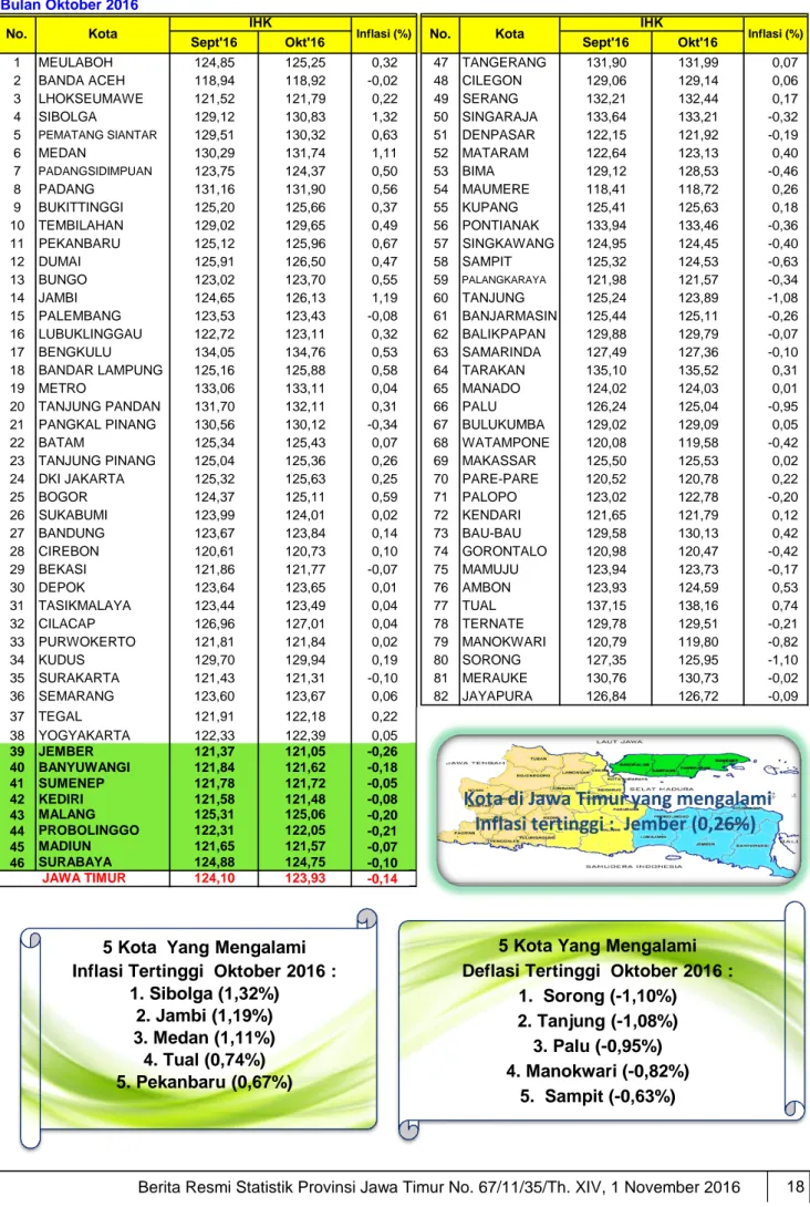 Tabel 9. Inflasi 82 Kota di Indonesia Bulan Oktober 2016 (Tahun Dasar 2012 = 100)