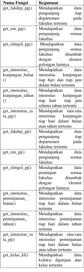 Tabel 2 Fungsi fungsi pada Model   Nama Fungsi  Kegunaan 