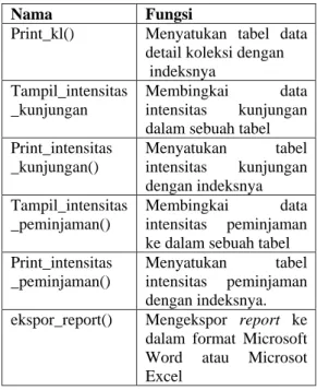 Tabel 3   Fungsi-fungsi pada View  