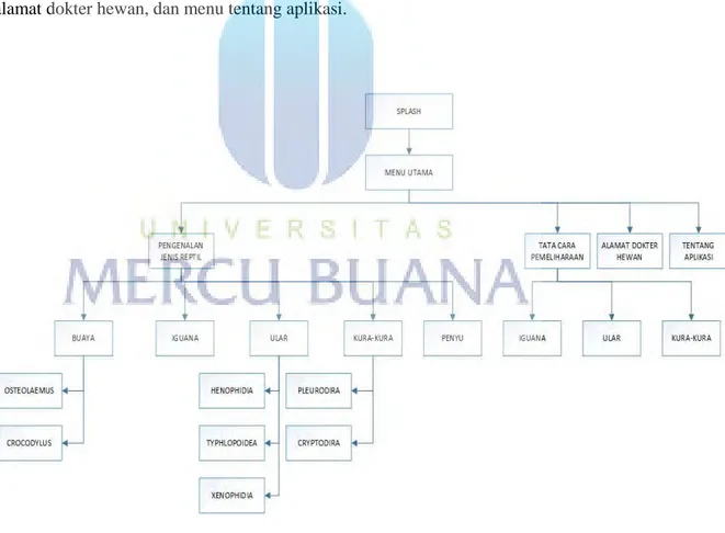 Gambar 3.1 Struktur Navigasi 