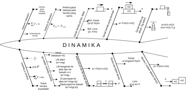 Gambar 2.  Fishbone Map  3. Mind maps 
