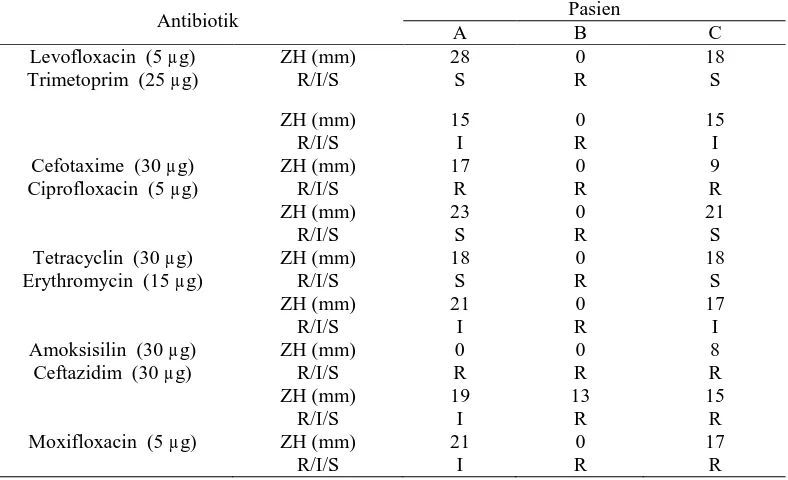 Tabel 3. Hasil uji sensitivitas isolat Enterobacter cloacae berdasarkan zona hambatnya