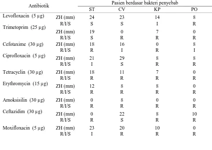 Tabel 6. Hasil uji sensitivitas isolat  Streptococcus  sp., Chromobacterium violaceum, Klebsiella pneumonia, Pseudomonas oryzihabitansberdasarkan zona hambatnya