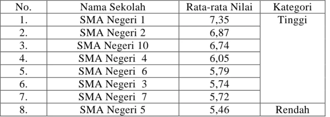 Tabel 3.1. Daftar Nilai Fisika Ujian Sekolah SMA Negeri  Se-Kota Padang Tahun 2006  