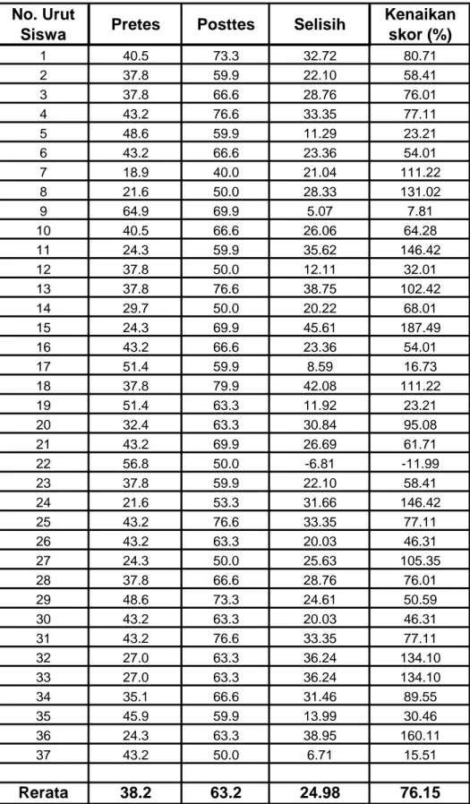 Tabel 4.2 Hasil Belajar Siswa SMA 4 Padang  No. Urut 