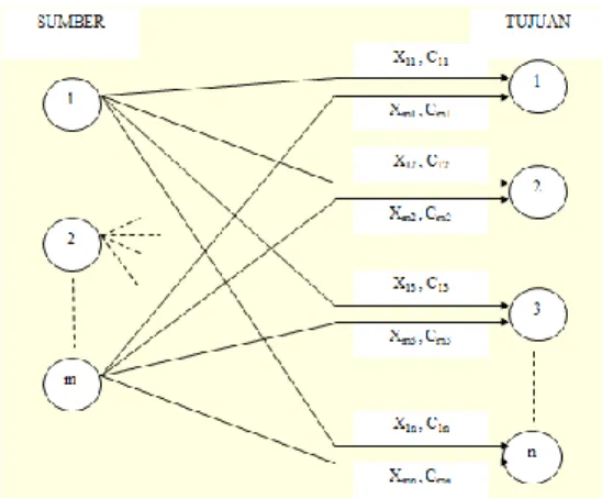 Gambar 2. 2 Diagram Model Transportasi Secara Umum 