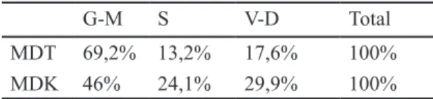 Tabel 1. Distribusi pasien dengan preoperatif  manitol dosis tinggi (MDT) dan manitol dosis  konvensional (MDK) dengan glasgow outcome scale  setelah 6 bulan, G-M (good-moderate disability), S  (severe disability), V-D (vegetative state-death).