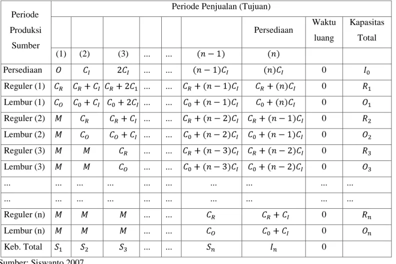 Tabel 2.4. Matriks Jadwal Produksi Bowman  Periode 