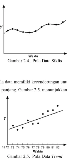 Gambar 2.4.  Pola Data Siklis  4.   Pola Trend (T) 