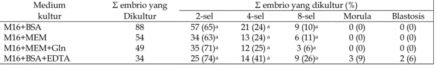 Tabel 1. Pengaruh penambahan asam amino ke dalam medium kultur M16 terhadap perkembangan sigot  selama 96 jam masa inkubasi 