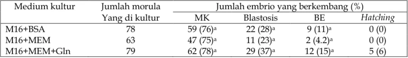 Tabel 2. Pengaruh penambahan asam amino ke dalam medium kultur M16 terhadap perkembangan embrio  tahap 8-sel selama 48 jam masa inkubasi 