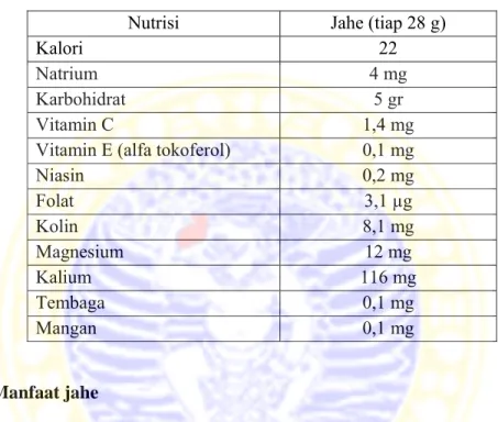 Tabel 2.1. Kandungan nutrisi jahe tiap 28 g (Kurniawati, 2010) 