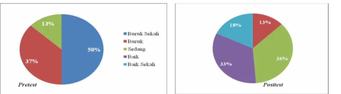 Gambar 2. Persentase Kategori  dengan Model  Mental Ikatan Kimia  Siswa Sebelum dan Sesudah  pembelajaran (SMA Negeri 07 Bandar Lampung)