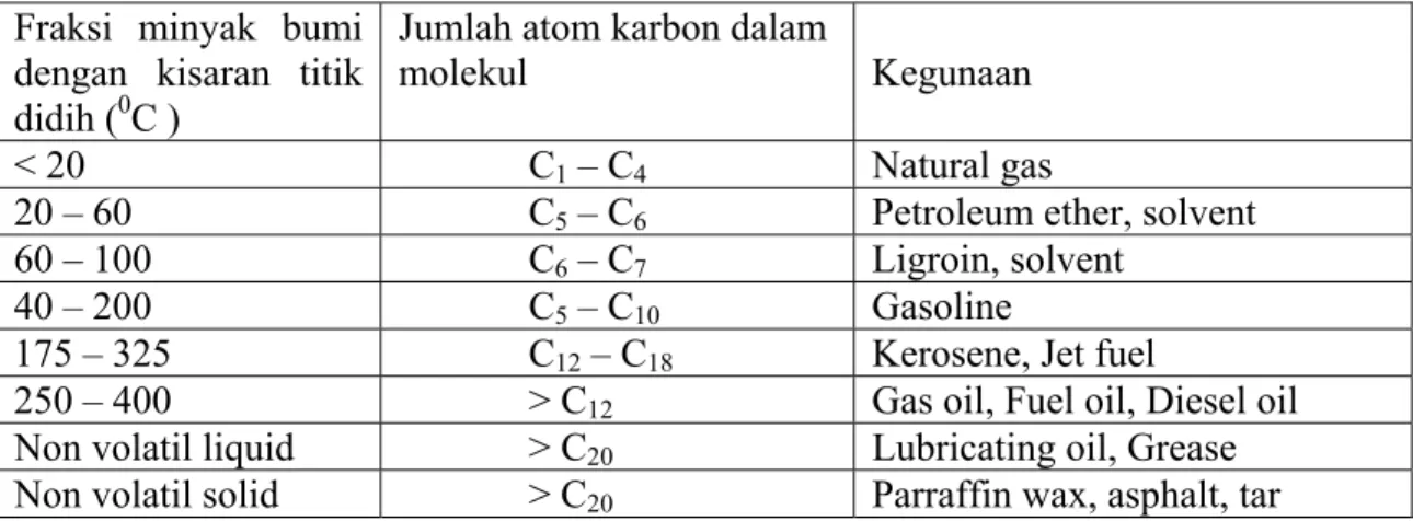 Tabel 2.5. Komponen penyusun Minyak Bumi  Fraksi minyak bumi 
