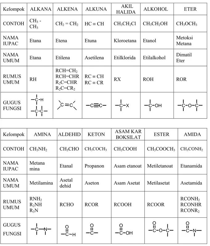 Tabel 1.1 Kelompok Senyawa Organik 