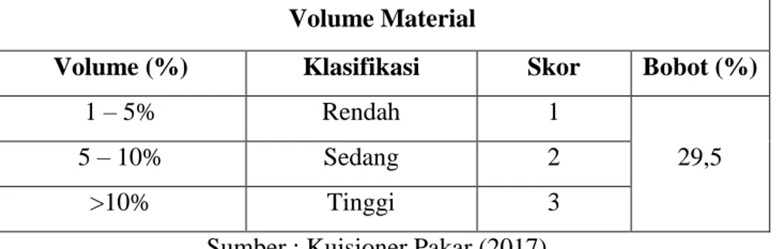 Tabel 5.6 Klasifikasi Volume Material  Volume Material 