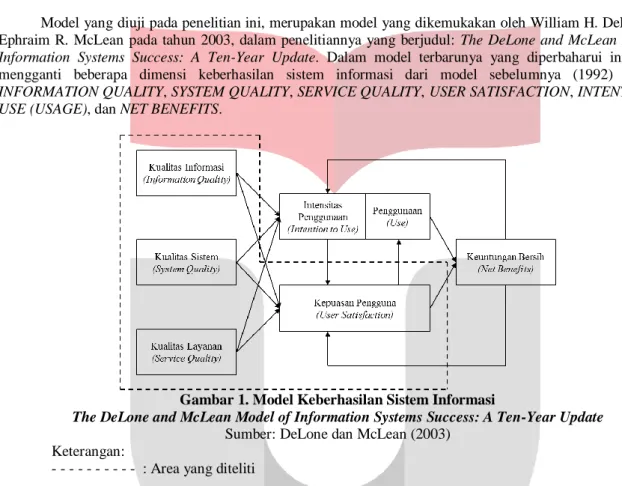 Gambar 1. Model Keberhasilan Sistem Informasi 