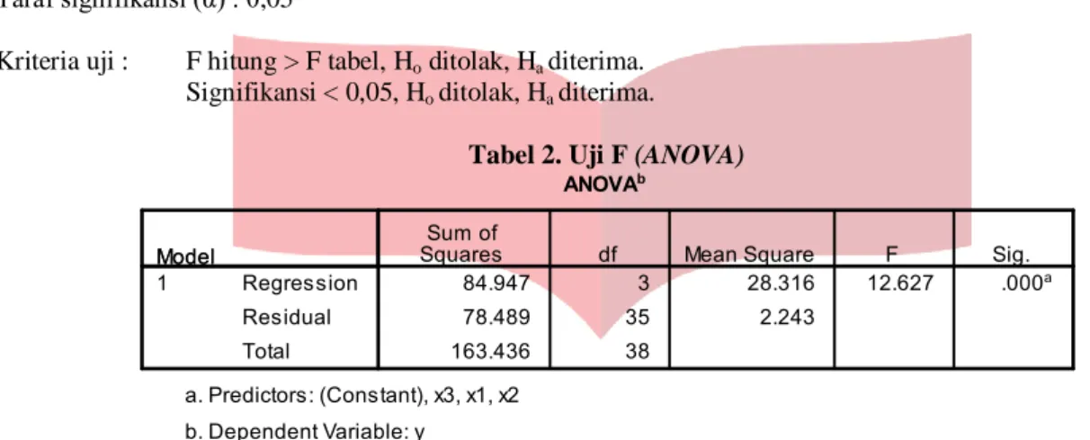 Tabel 2. Uji F (ANOVA) 