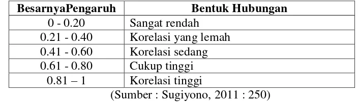 Tabel 3.6 Pedoman Interpretasi Koefisien Korelasi 