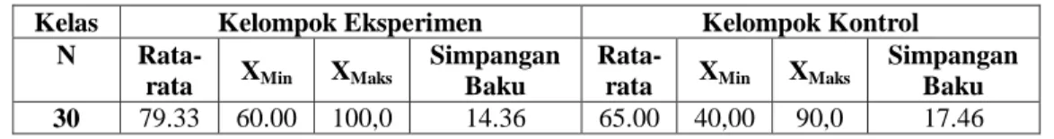 Tabel 4.2 Deskripsi Data Posttest Kelas Eksperimen dan Kontrol 