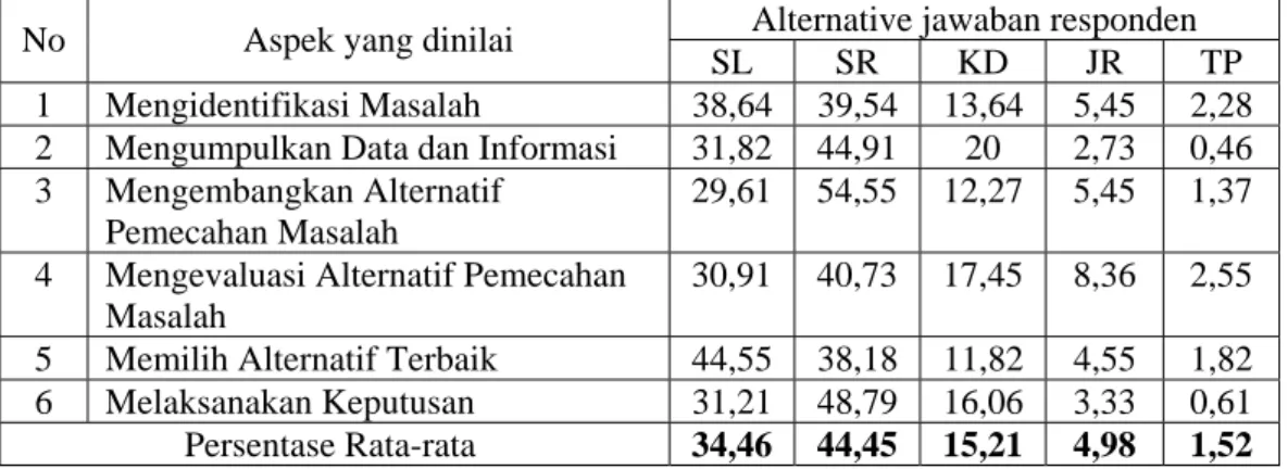 Tabel 2. Rekapitulasi Persepsi Guru terhadap Proses Pengambilan Keputusan  oleh Kepala Sekolah di SMP Negeri Kecamatan Rambatan Kabupaten  Tanah Datar 
