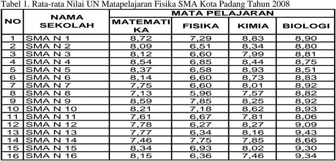 Tabel 1. Rata-rata Nilai UN Matapelajaran Fisika SMA Kota Padang Tahun 2008 