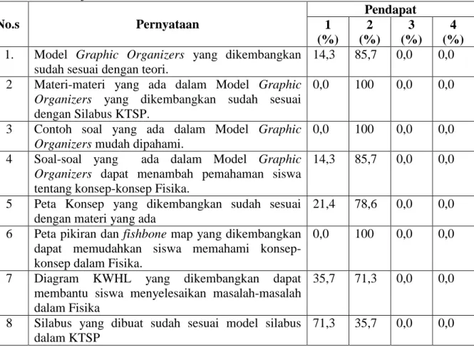 Tabel 2.  Pernyataan dan Hasil yang Diperoleh dari Evaluator Dalam Rangka Validasi  Model  Pembelajaran   No.s  Pernyataan  Pendapat  1  (%)  2  (%)  3  (%)  4  (%)  1