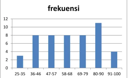 Diagram 2. Perolehan hasil tes formatif siklus I  