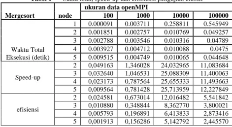 Tabel 1  waktu total, speed-up dan effisiensi pengujian cluster  Mergesort  node 