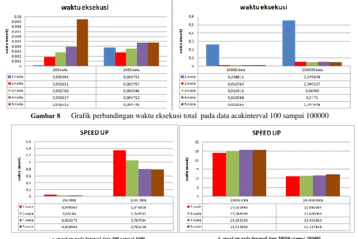 Gambar 8  Grafik perbandingan waktu eksekusi total  pada data acakinterval 100 sampai 100000 