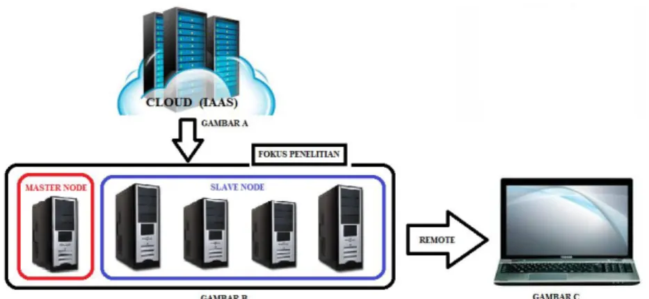 Gambar 1  Perancangan sistem cluster; (a. Layanan IAAS cloud computing,  (b) Fokus Penelitian perancangan cluster, (c)  laptop sebagai remote 