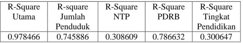 Tabel Uji Multikolinearitas  R-Square  Utama  R-square Jumlah  Penduduk  R-Square NTP  R-Square PDRB  R-Square Tingkat  Pendidikan  0.978466  0.745886  0.308609  0.786632  0.300647  Sumber : Hasil olah data 