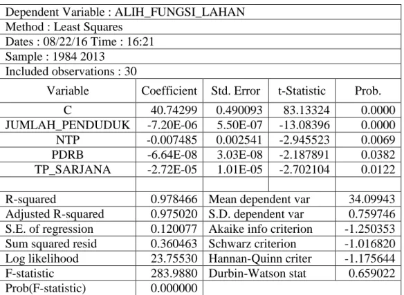 Tabel Hasil Estimasi Model OLS  Dependent Variable : ALIH_FUNGSI_LAHAN 