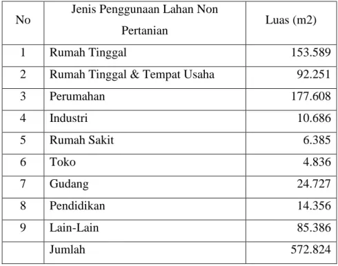 Tabel Perubahan Penggunaan Lahan Pertanian Ke Non Pertanian di  Kabupaten Bantul Tahun 2010 