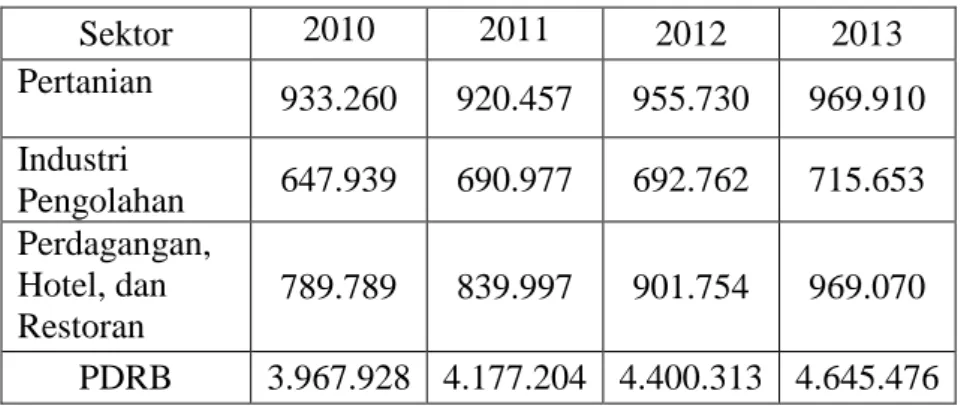 Tabel Produk Domestik Bruto Atas Dasar Harga Konstan Kabupaten  Bantul Tahun 2010-2013 (Juta Rupiah) 