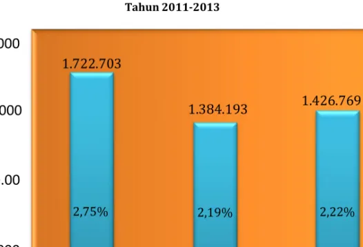 Grafik 4.1 Jumlah dan Persentase RUMAH TANGGA yang Menjadi Korban Kejahatan   Tahun 2011-2013 