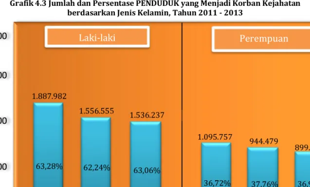 Grafik 4.3 Jumlah dan Persentase PENDUDUK yang Menjadi Korban Kejahatan  berdasarkan Jenis Kelamin, Tahun 2011 - 2013 