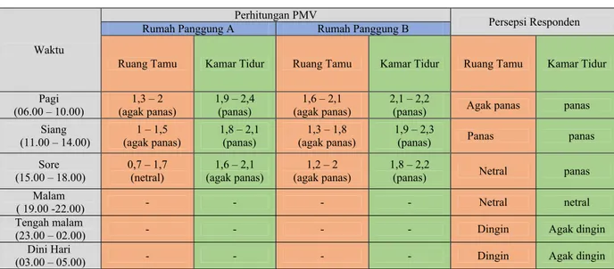 Tabel 6:  Perbandingan perhitungan PMV dengan respon penghuni 