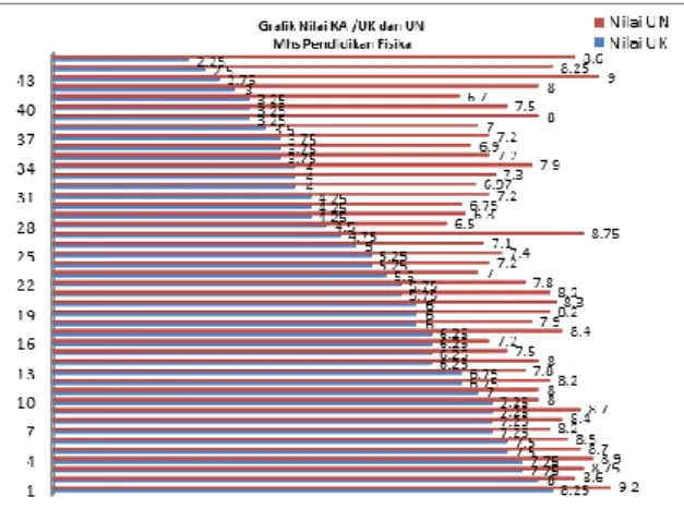 Grafik  2.  Nilai  Kemampuan  Awal  dan  UN  Mahasiswa  Prodi  Pend.  Fisika  RM  Tahun  Masuk  2012 