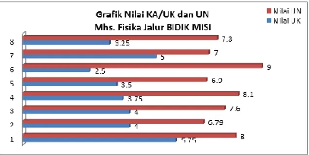 Grafik 6. Grafik Nilai Kemampuan Awal dan UN  Mhs. Prodi Pendidikan Fisika Reguler Jalur PMDK 
