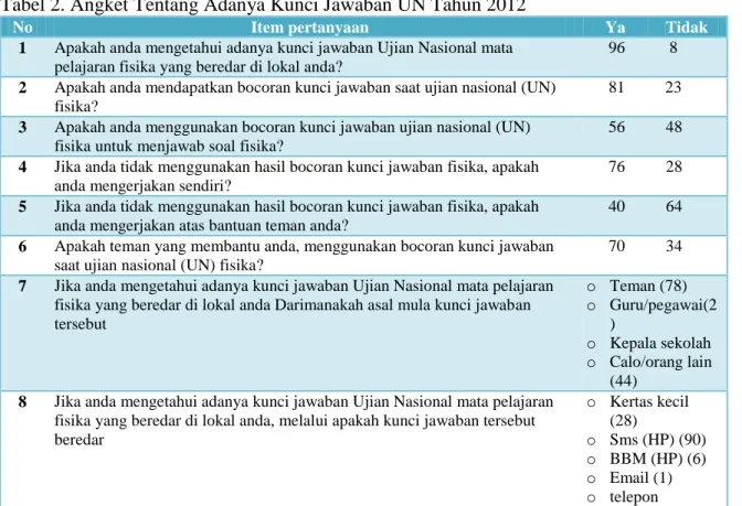 Tabel 2. Angket Tentang Adanya Kunci Jawaban UN Tahun 2012 
