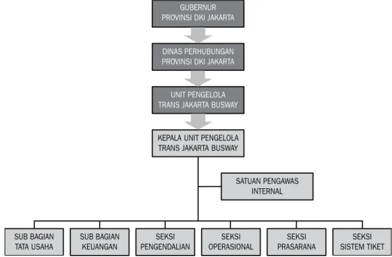 Gambar 3-1.  Contoh Struktur Organisasi PPK-BLUD Transjakarta, Pemprov DKI Jakarta
